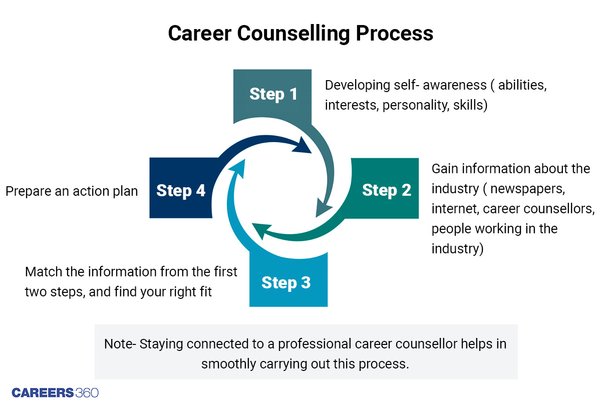 What is career counselling, importance of career counselling, career counselling techniques