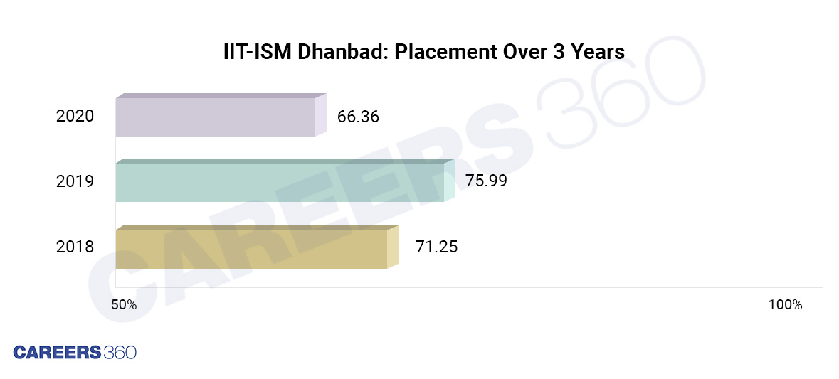 IIT-ISM Dhanbad: Placement of BTech over 3 years