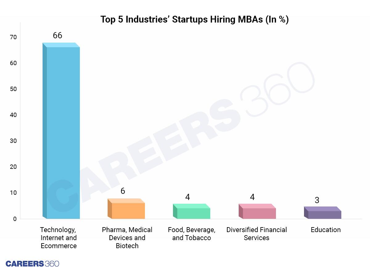 MBA Jobs: IT, E-commerce sector startups recruit the most MBAs