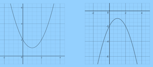 Case 3: When the graph does  not intersect the x-axis at any point