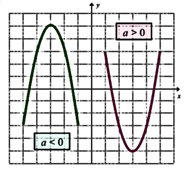 Graph of Quadratic Polynomial