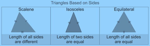 There are three types of Triangles on the basis of the length of the sides