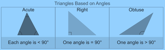 There are three types of Triangles on the basis of angles