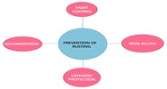 Methods Of Prevention Of Rusting Of Iron