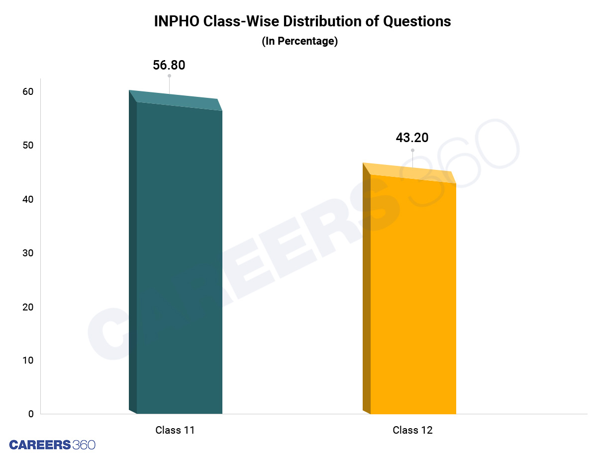 INPHO Distribution Of Question By Class