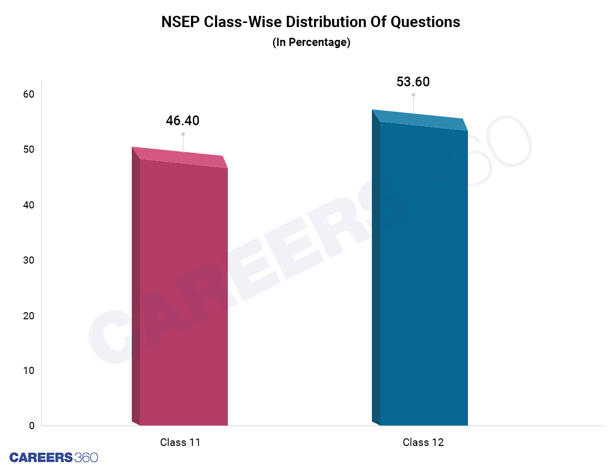 NSEP Distribution Of Question By Class
