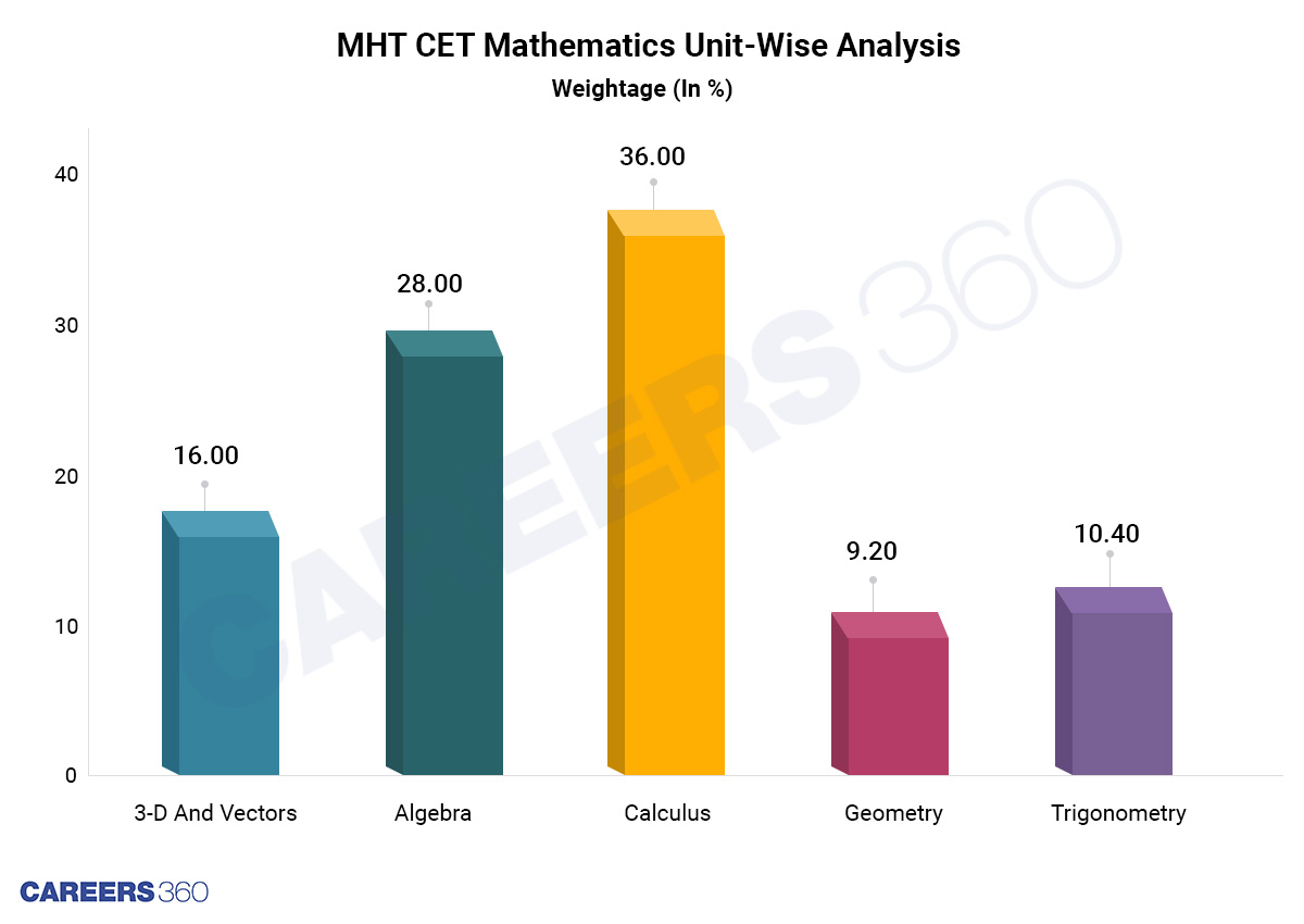 MHT CET Mathematics Unit-Wise Analysis