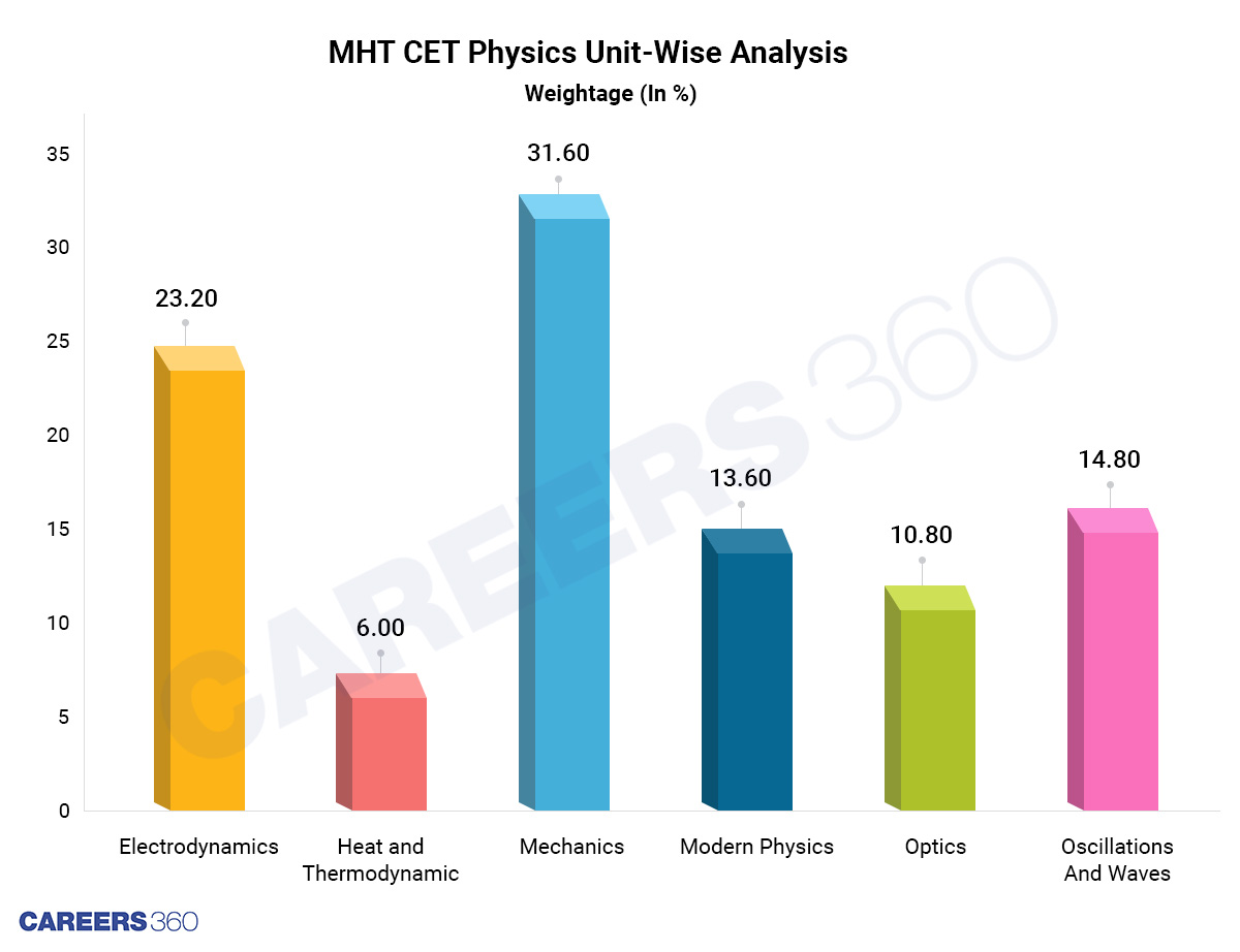MHT CET Physics Unit-Wise Analysis