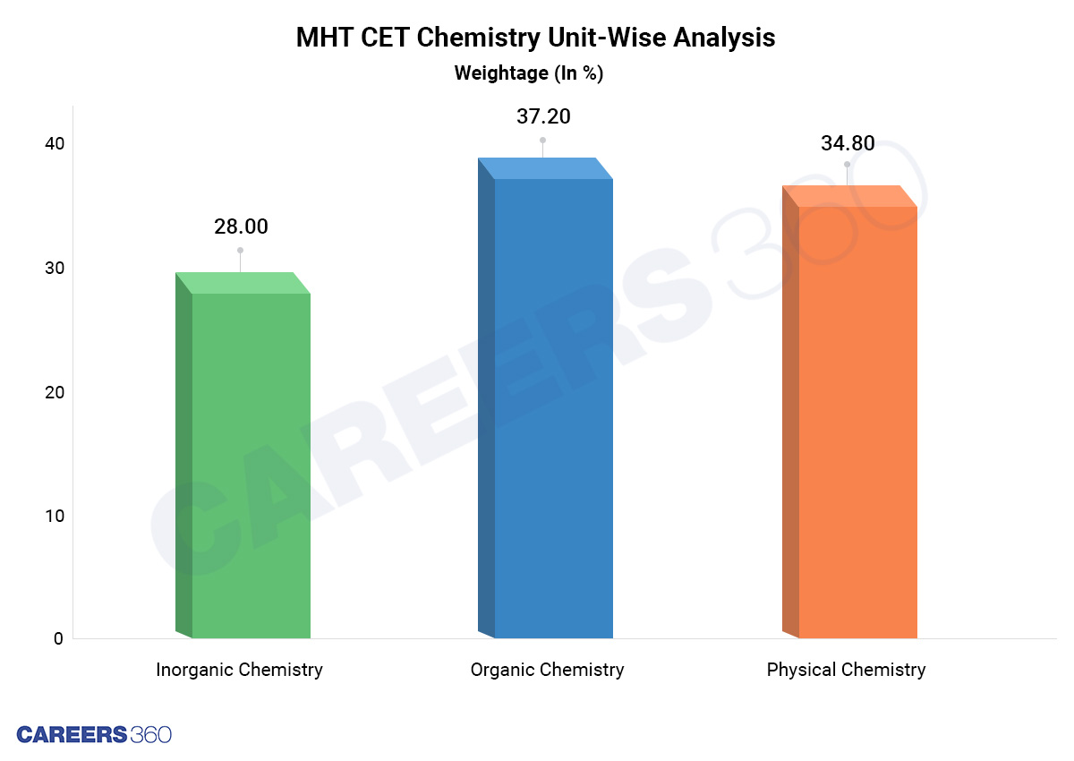 MHT CET Chemistry Unit-Wise Analysis