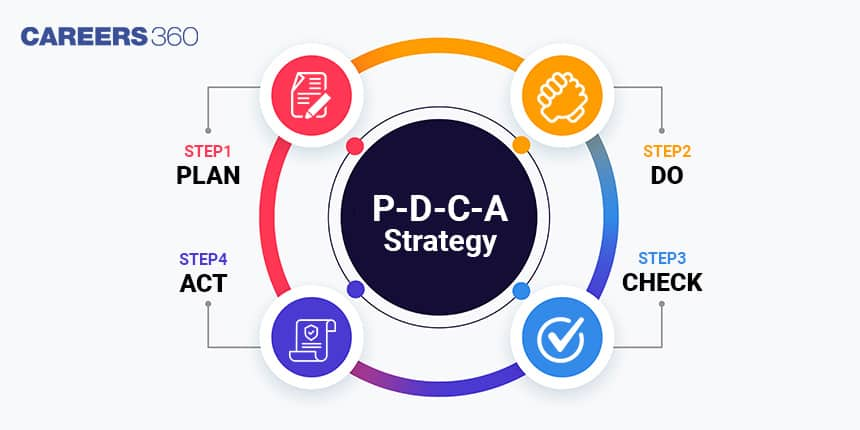 Phases of JEE Main Prep: Plan, Do, Act and Check