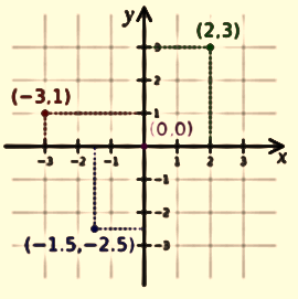 Plotting a Point in the Plane if its Coordinates are Given
