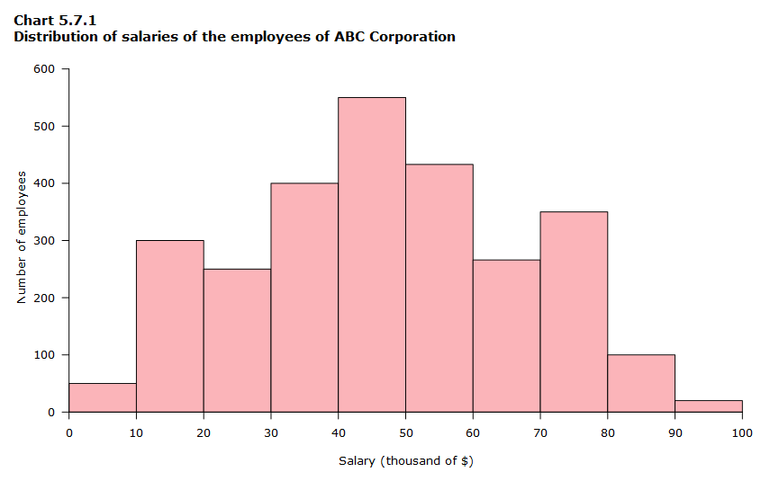 5.7 Histogram