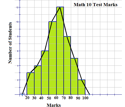 Frequency Polygons ( Read ) | Statistics | CK-12 Foundation