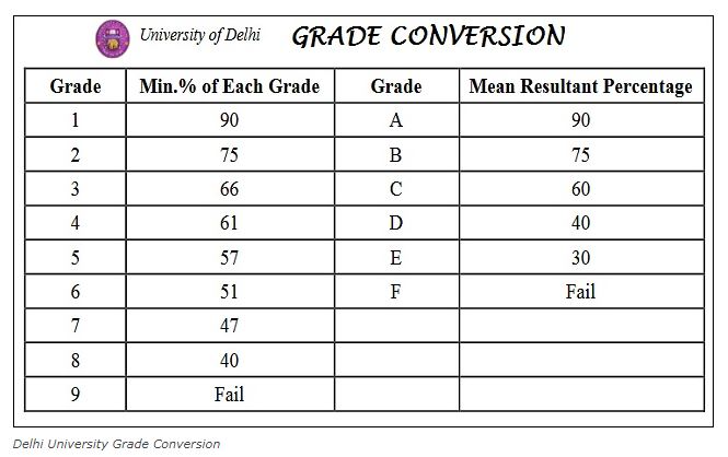 How to Calculate Best of Four Marks For Delhi University Admissions 2022