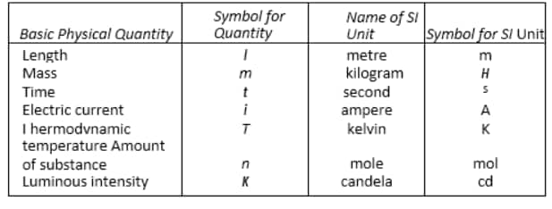 Physical quantity, Si unit, Symbol, 