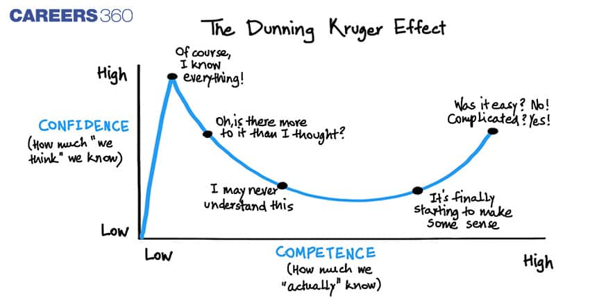 Dunning Kruger Effect