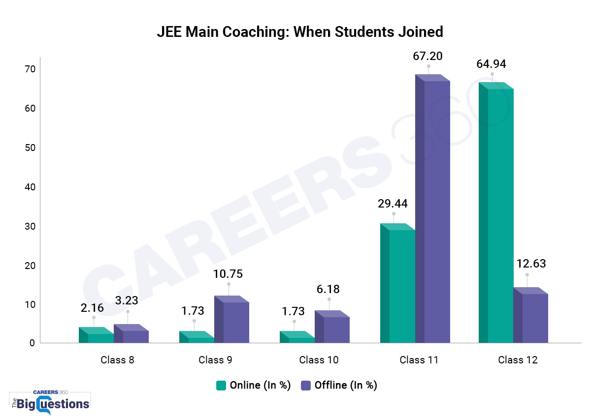 JEE-Main-Coaching-When-Students-Joined-Online and Offline