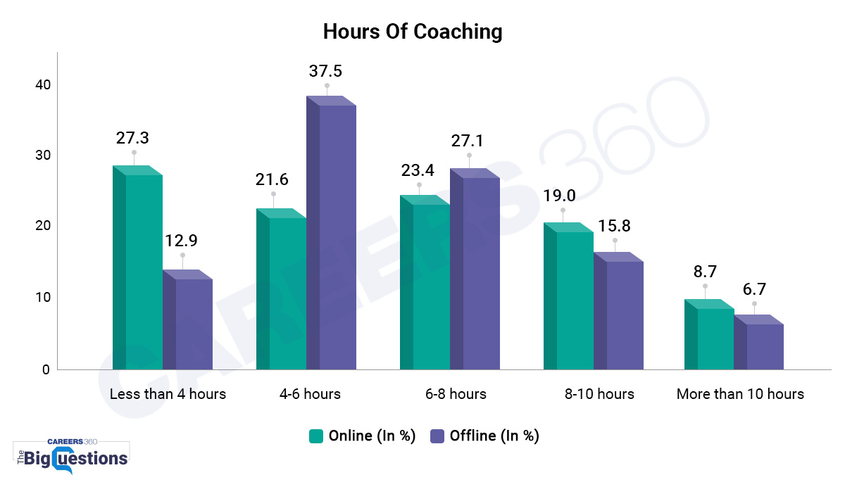 Hours-Of-Coaching-Online and Offline-In %