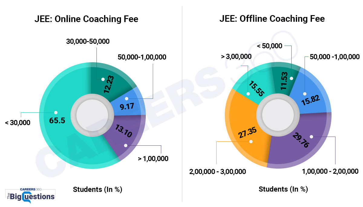Coaching-classes-fees-JEE-Online & Offline-Coaching Fee.