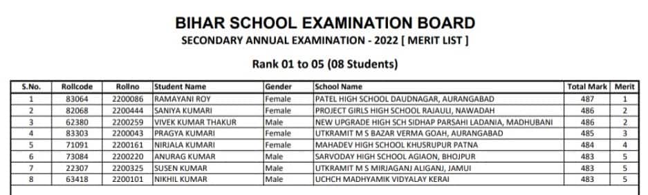 www.bseb.bih.nic.in 2022, results.biharboardonline.com 2022, bihar board online bihar gov in 2022, biharboardonline bihar gov in 2022 results, hindustan result 10th 2022, results.biharboardonline.com, 