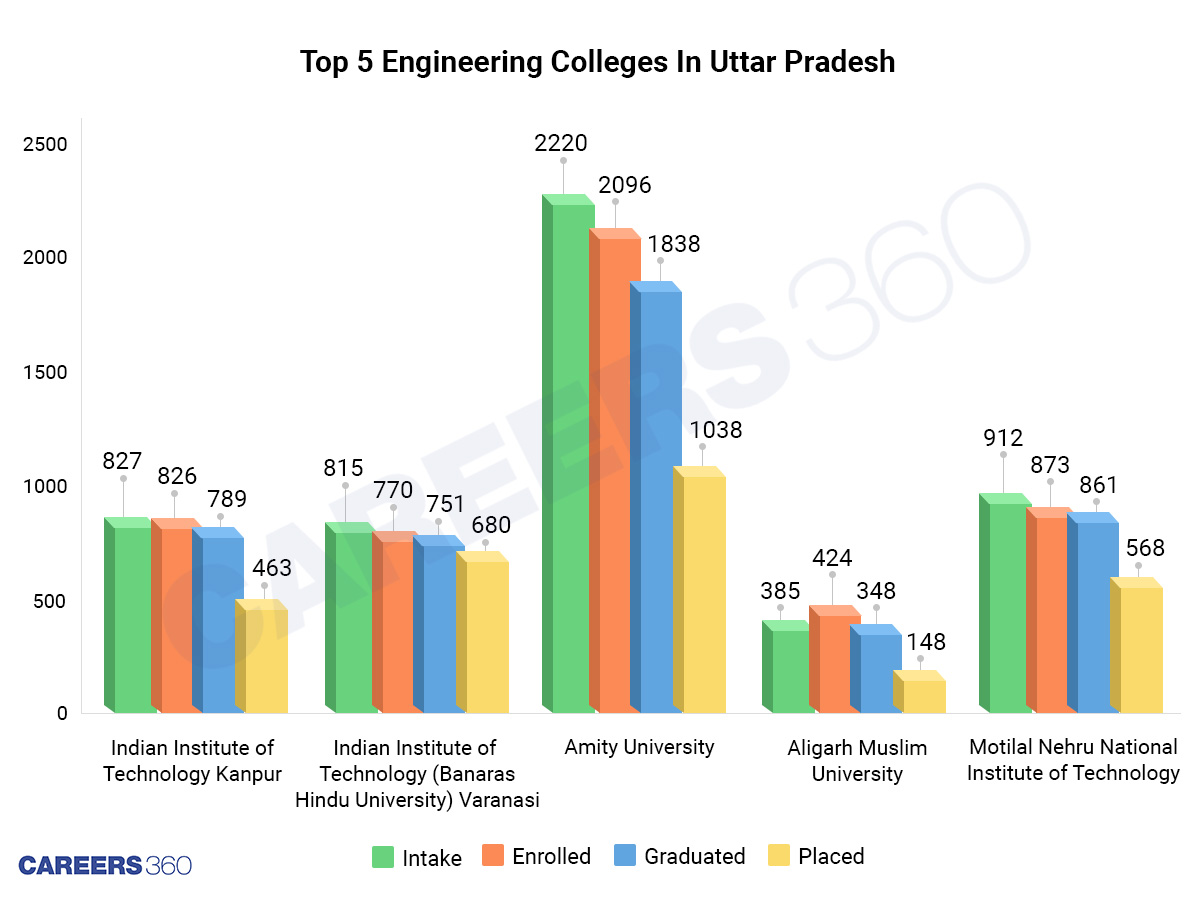BTech placements at top 5 engineering colleges In Uttar Pradesh