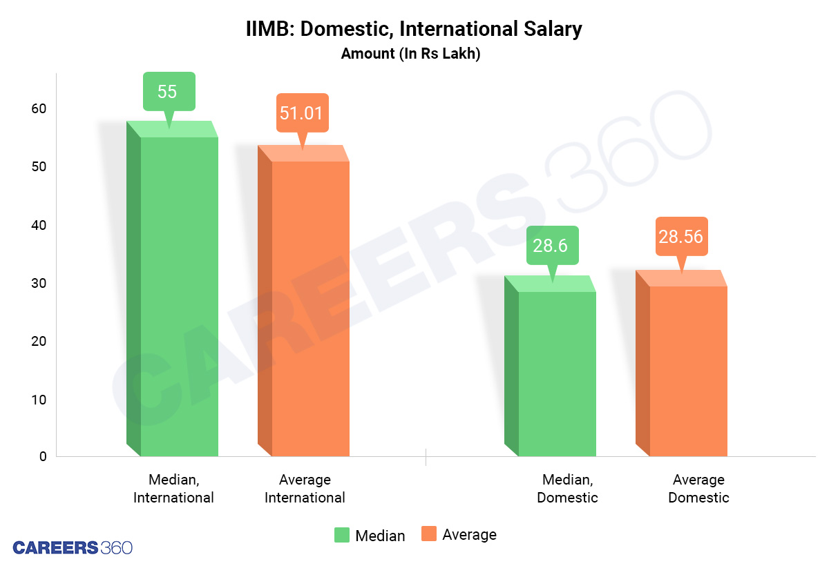 IIM-Bengalore-Annual-Salary-Package-IIMB-Domestic-International-Salary.