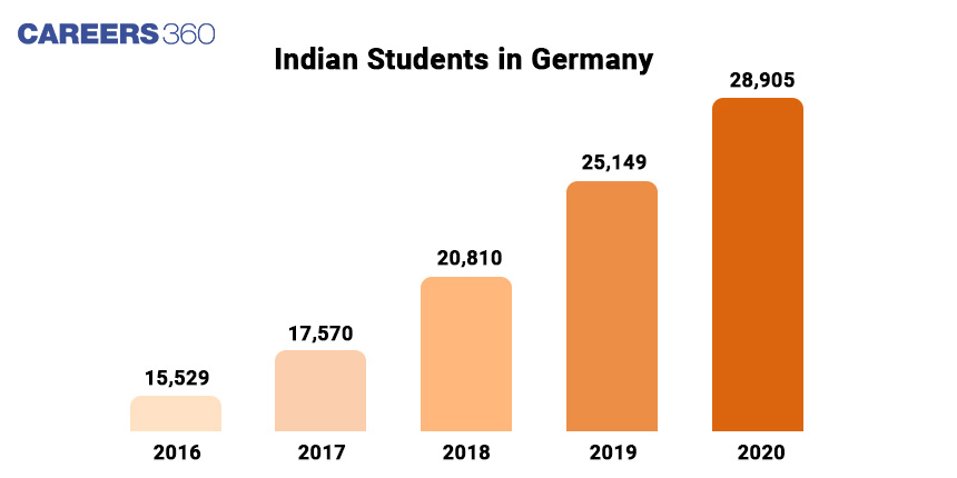Study Masters, PhD, Bachelors in Germany, Why Indian Students Prefer German Universities, Popular Subjects To Study In Germany, Cost Of Studying In Germany, Internships, Part-time Jobs, Career Opportunities