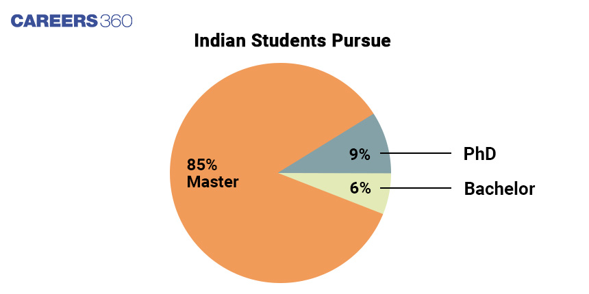 GFX: What Indian Students Pursue in Germany