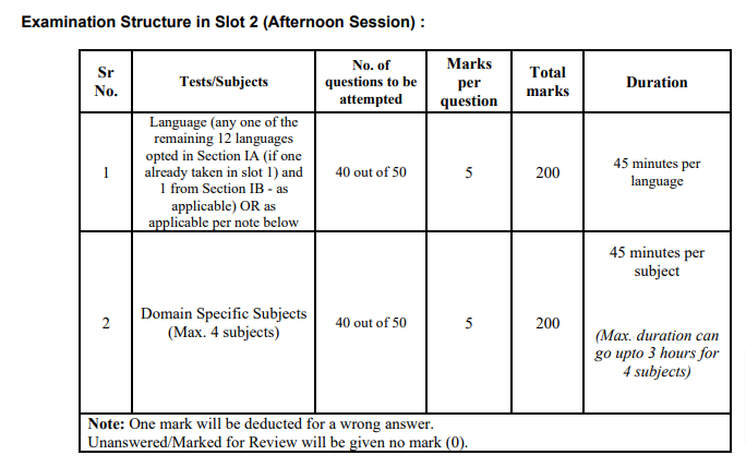 Cuet Exam Pattern Revised Marking Scheme Marks Distribution
