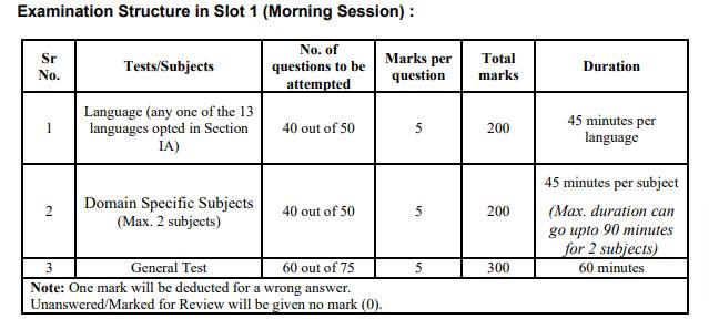 CUET Exam Pattern 2023 (Revised): Marking Scheme, Marks Distribution ...