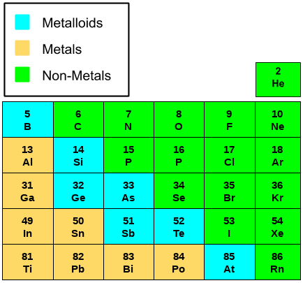 P-block Elements - Notes, Topics, Formula, Books, FAQs