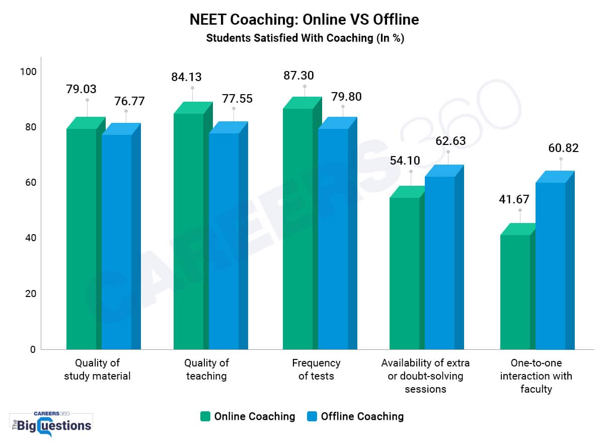 Satisfaction-With-Coaching (In %)-NEET-Coaching-online-offline