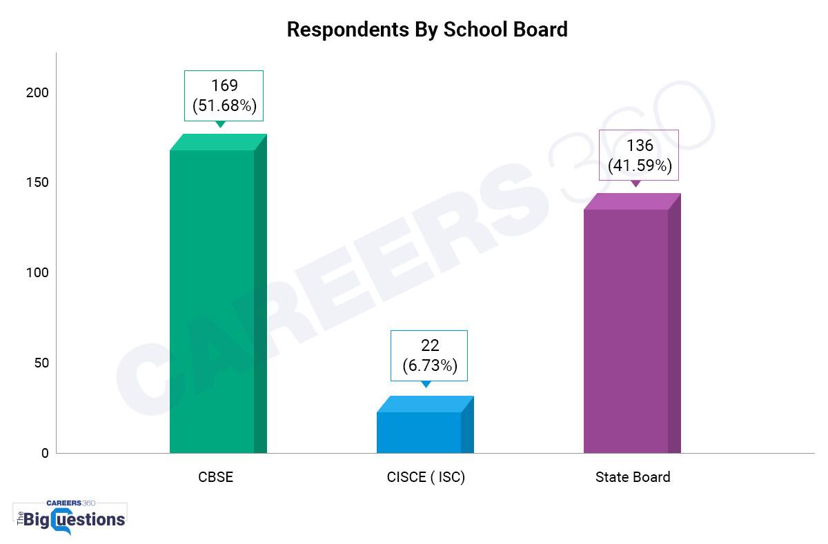 Respondent-of school-board-NEET-CBSC-State board-