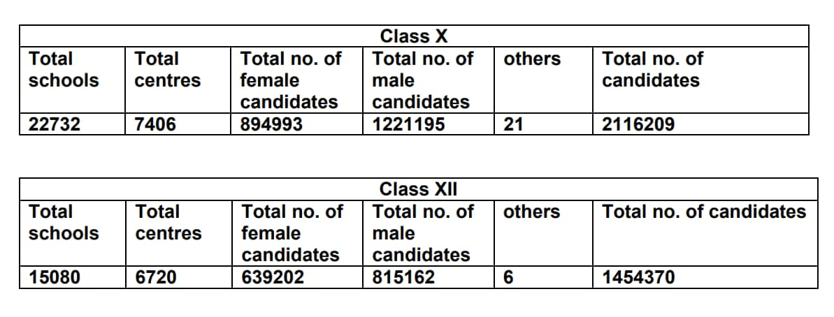 cbse-board-exams-2022