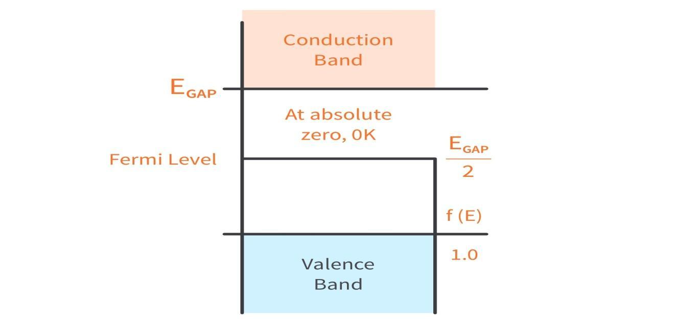 Band Diagram: Fermi level of a semiconducto