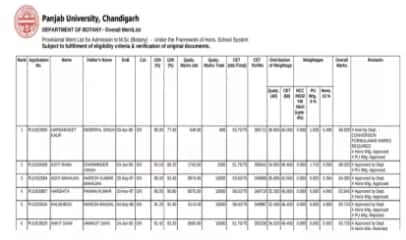 Panjab University Result 2022: BA, B.Sc, B.Com PU UG PG Results @Puchd