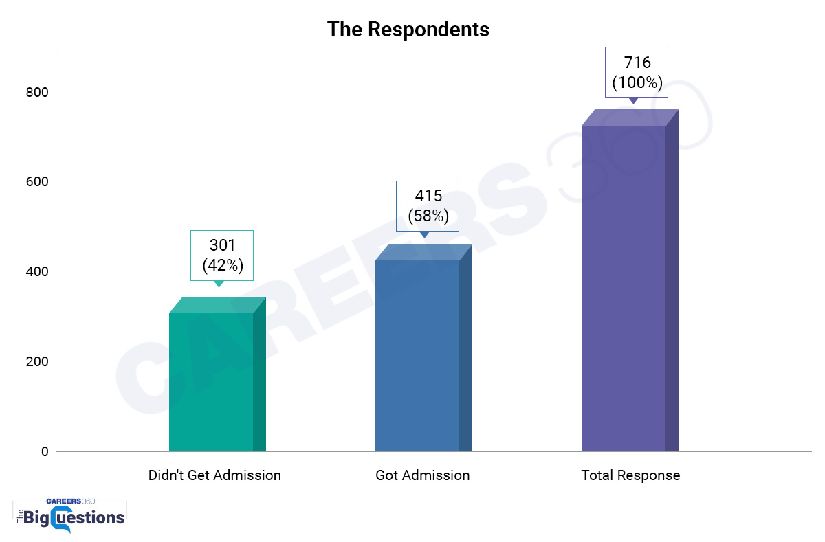 The-respondent-neet-survey-admissions