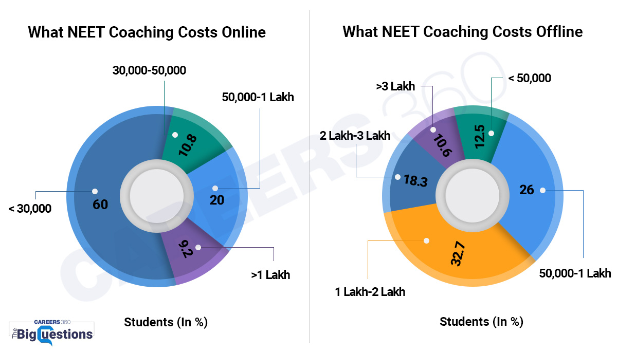 NEET-Coaching-Cost-Online & Offline-In %