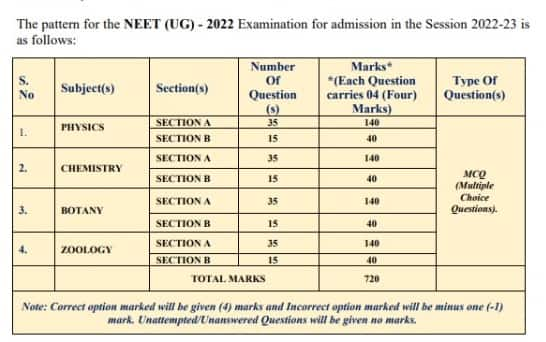 neet-ug-2022-to-have-200-mcqs-check-paper-pattern-syllabus