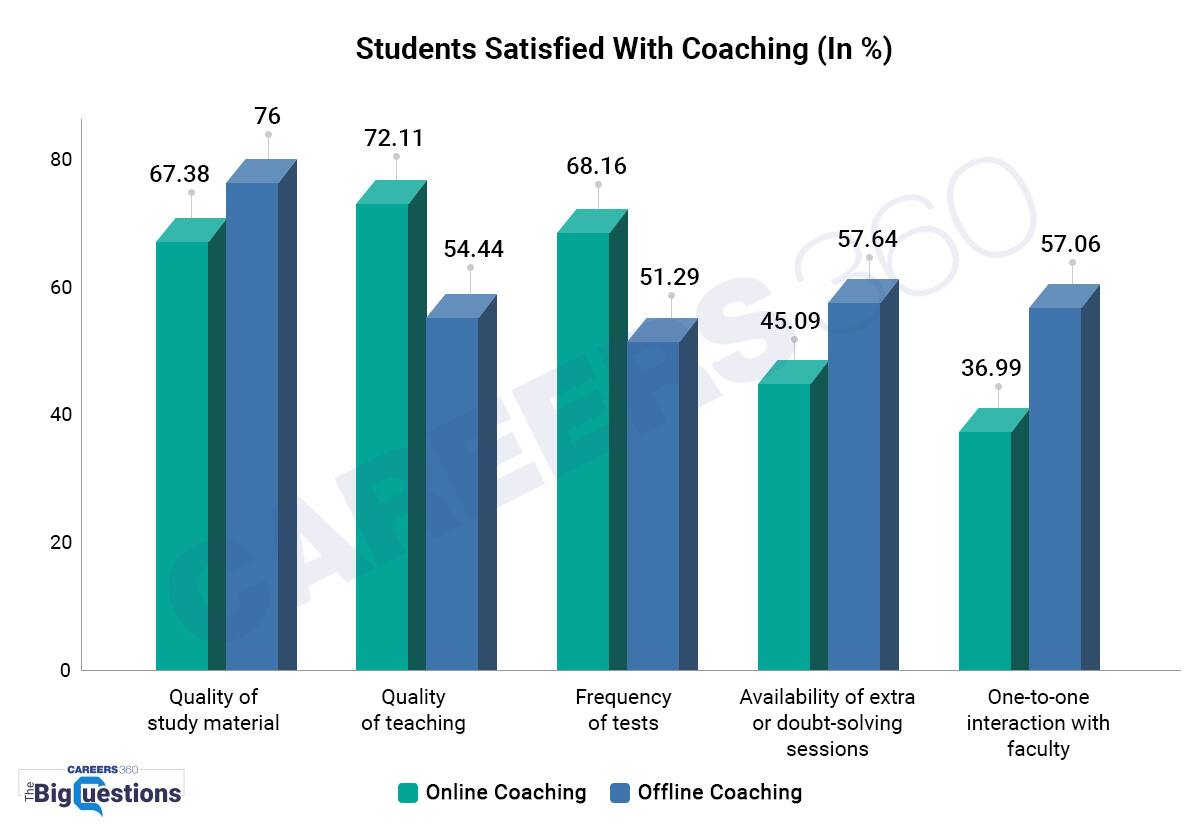 Students-Satisfied-With-Coaching-(In%)-Online Coaching-Offline Coaching