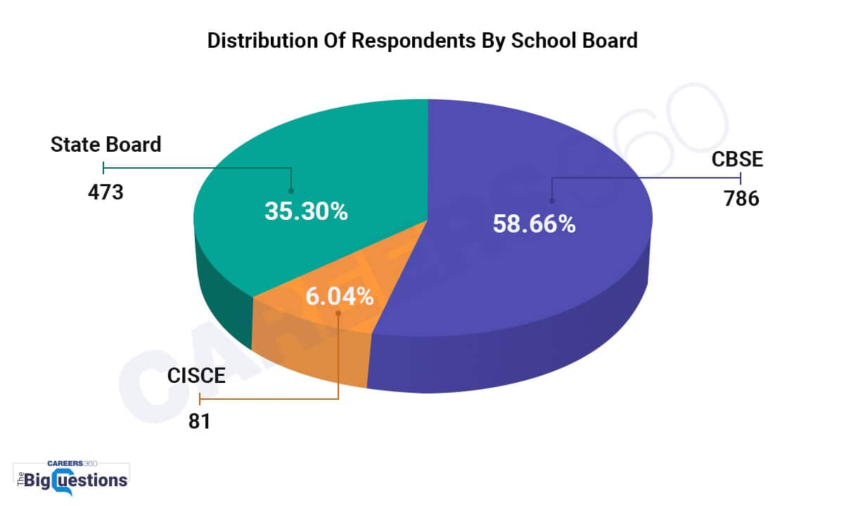 Distribution-of-Respondents-By-School-Board-State board-CBSC-CISCE