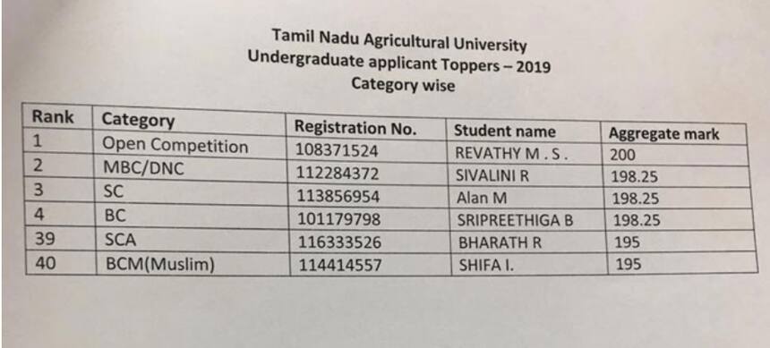 Tnau Admission 2022 Courses Exam Date Eligibility Pattern Syllabus