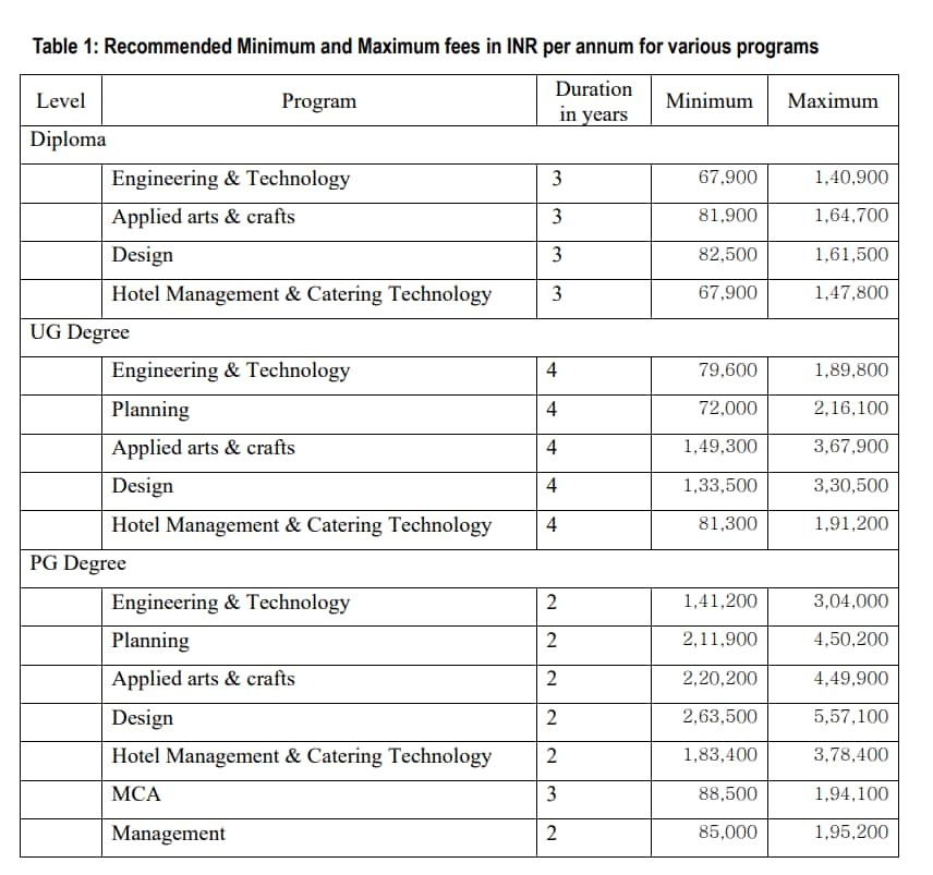 BTech fees, engineering, management, mba, mtech, IIM fee, IIT fee, PG diploma, aicte, software engineer, b tech, Btech admission, bachelor of engineering