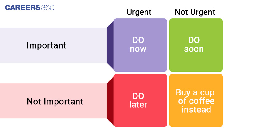 Four Quadrants Of Priority Matrix