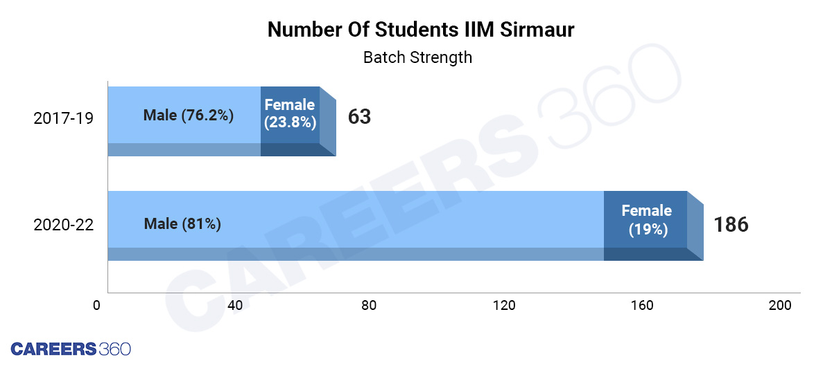 Batch-Strength-at-IIM-Sirmaur-Number-of -students