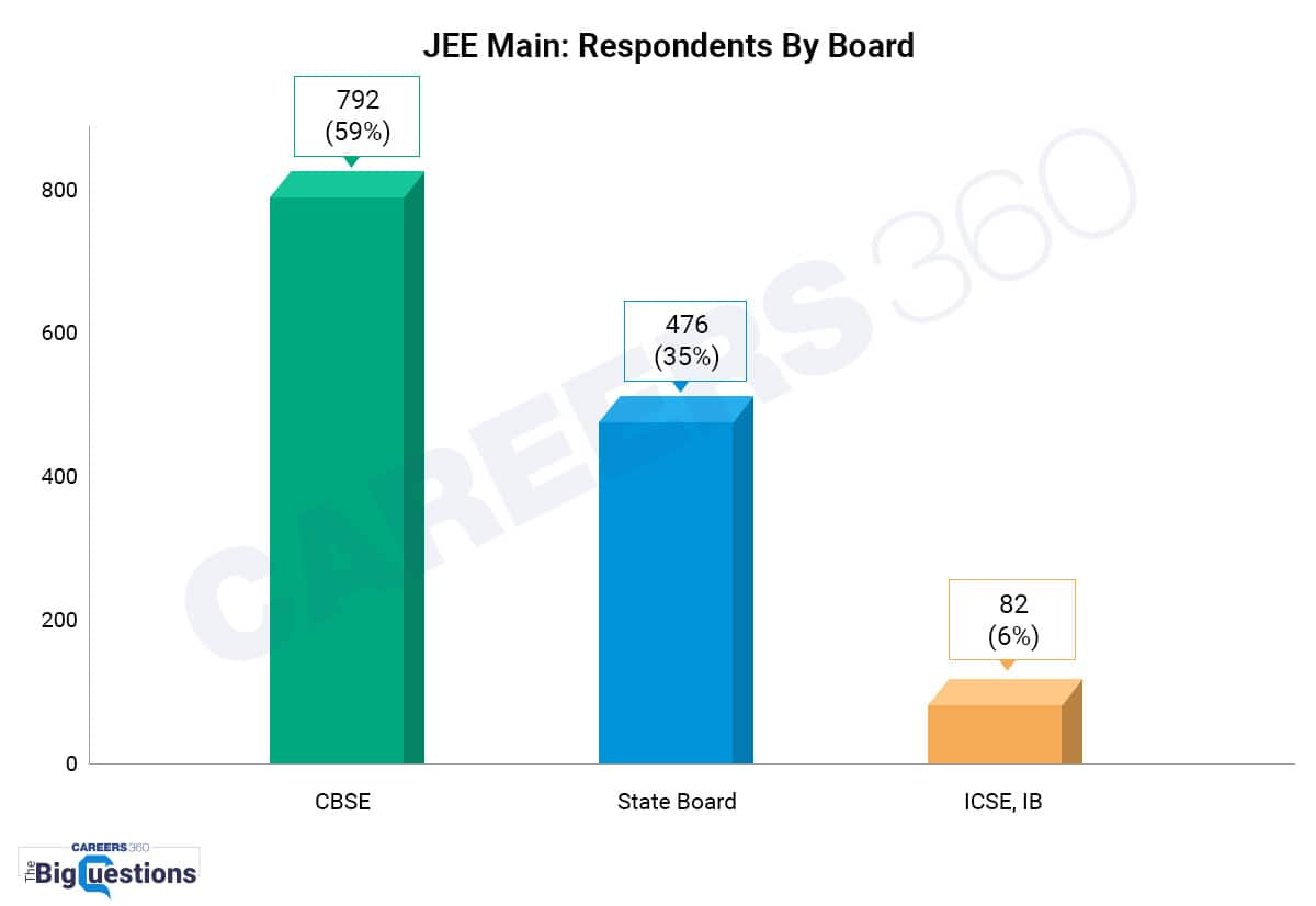 Board-wise-students-who-sat-for-JEE-survey-engineering-school