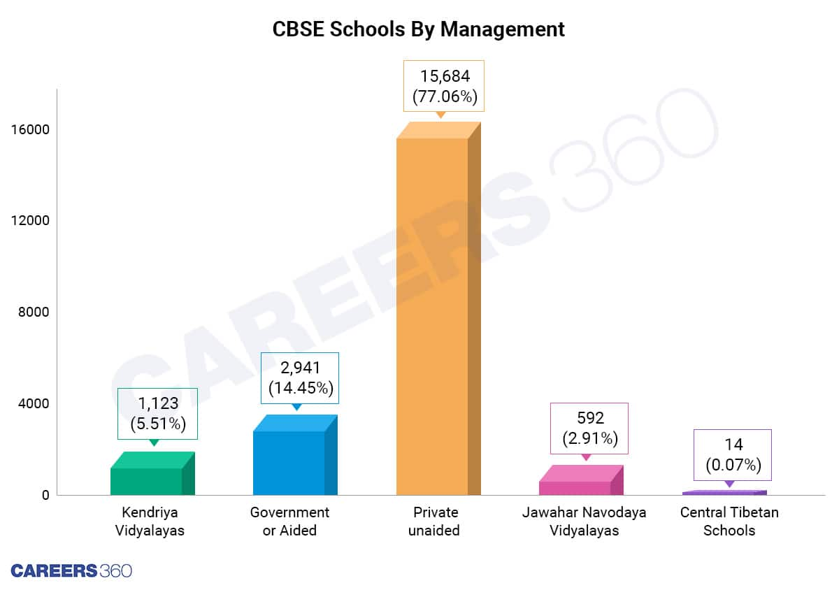 CBSE-Schools-By-Management-JEE-survey-private-government