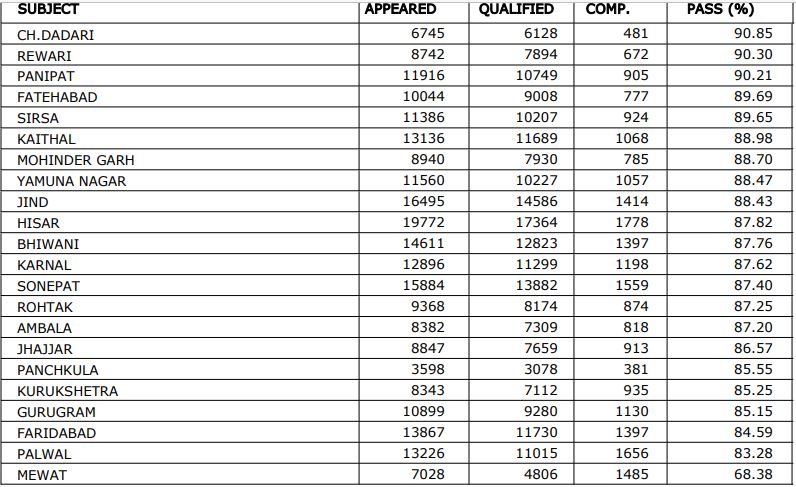 hbse, board result 2022, 12th class result 2022, hbse, bseh 12th result 2022, bseh.org.in 2022 result ,bseh.org.in 2022 12th result, hbse 12th result 2022 date, haryana 12th result 2022, haryana hbse 12th result 2022, bseh.org.in 2022 result, 12th bseh org in result 2022, hbse 12th result 2022 declared, hbse 12th result 2022 bhiwani board 