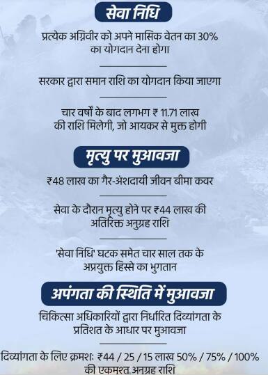 Agnipath%20yojna%20seva%20nidhi%20compensation