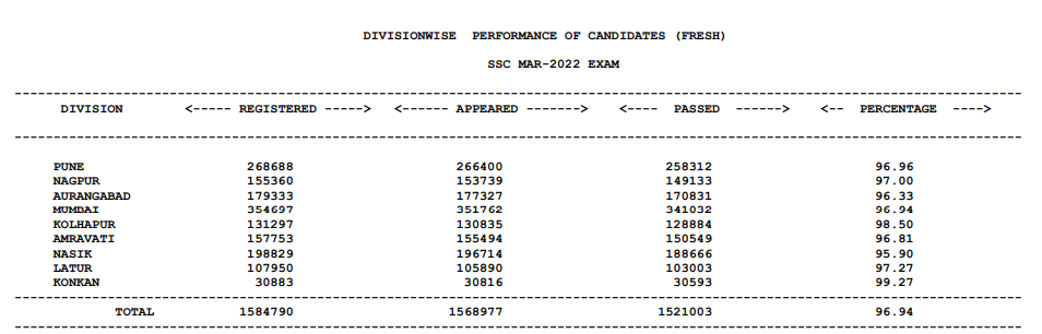ssc result 10th 2022, maharashtra board 10th, ssc board result 2022